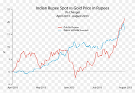 indian rupee vs gold price rupees gold vs rupee chart hd