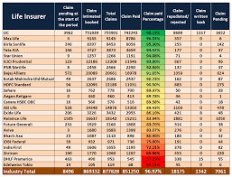 Death Claim Settlement Ratio Number Basis Insurance Pinterest