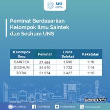 Jan 15, 2020 · unpad memiliki 28 prodi saintek. Uns Official On Twitter Nah Itu Dia Fakta Fakta Dari Sbmptn Uns 2020 Selamat Bagi Kalian Mahasiswa Baru Universitas Sebelas Maret Dan Terus Semangat Untuk Yang Belum Berhasil Lolos Pada Jalur Sbmptn Yuk