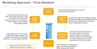Sap Activate Explore Phase Use Fit To Standard To Confirm Business Process Fit And Identify Gaps In Your Sap S 4hana Business Process Testing Strategies Sap