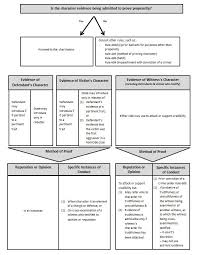 character evidence made simple law books criminal