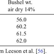 Relationship Of Moisture Content Of Corn At Harvest And