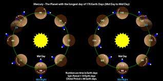 Uranusuranus has four seasons similar to earth a year on mars is longer than a year on earth—almost twice as long at 687 days. Which Planet Has The Longest Day The Planets Today