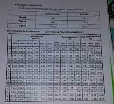 Compare our performance against an elite performer (usain bolt) from this study we have concluded that usain bolt's 100m time is considerably faster than that of an amateur performer due to the factors that have. Sport Lk Praktische Abiturprufung Leichtathletik Schule Sport Und Fitness Abitur