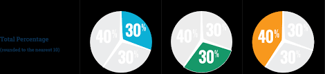 30 40 as a percentage. 40 30 30 Nutrition Balance