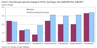 Consumer Price Index San Diego First Half 2017 Western