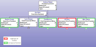 span of control altula