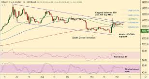 Crypto Technicals Btc Usd Holds Above 200 Dma Buying