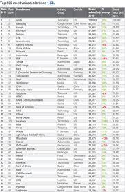 Another trait that makes forever 21 distinct is that it only offers a single, eponymous brand. Brand Rankings H M Zara And Uniqlo Continue To Rise News Distribution 466716