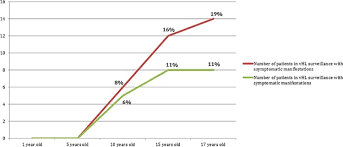 Von Hippel Lindau Development In Children And Adolescents Launbjerg 2017 American Journal Of Medical Genetics Part A Wiley Online Library