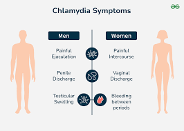Image result for chlamydia symptoms