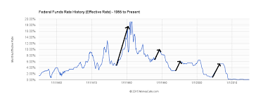 swing low sweet interest rates