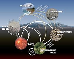 Igneous rock forms when magma cools and makes crystals. 6 2 The Rock Cycle Physical Geology First University Of Saskatchewan Edition