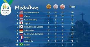 Quadro De Medalhas Quadro De Medalhas Jogos Olimpicos Republica Da Coreia
