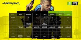 Related reading but which one should … Nvidia S Official Cyberpunk 2077 Pc Benchmarks Show Geforce Rtx 3080 Rtx 3090 Perfect For 1440p 60 Fps With Raytracing Dlss