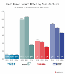 Which leads us to an eternal truth: How Long Do Hard Drives Last For Here S What The Statistics Tell Us