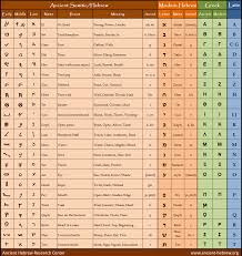 Alef is the first letter of the hebrew alphabet and tav is the last. Hebrew Alphabet Chart Ahrc