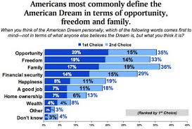 Find the perfect american dreams chats with american dreams stock photos and editorial news pictures from getty images. 23 Living The Life The American Dream Ideas American Dream American Dream