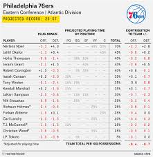 Fivethirtyeight Predicts A 25 Win Season For The Sixers