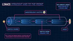 A Primer On Particle Accelerators | Symmetry Magazine