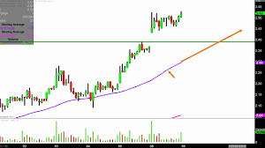 Denbury Resources Inc Dnr Stock Chart Technical Analysis For 04 08 2019