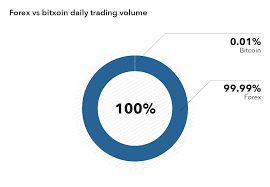 The higher the volume, the easier it is for you to trade it off. Forex Vs Bitcoin Key Differences Ig En