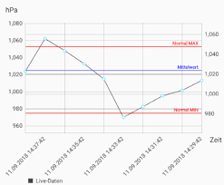 Left And Right Y Axis Show Different Scales Should Be The