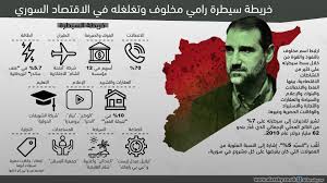 #لم_الشمل #تلفزيون_سوريا تناقش يارا بفقرة حكي ميديا المفارقة التي تحصل اليوم بين ابن رامي مخلوف والرفاهية التي يعيشها بالمقارنة مع مايحصل مع السوريين في. ØªØ¹Ø± Ù Ø¹Ù„Ù‰ Ø¥Ù…Ø¨Ø±Ø§Ø·ÙˆØ±ÙŠØ© Ø±Ø§Ù…ÙŠ Ù…Ø®Ù„ÙˆÙ Ø§Ù„Ø§Ù‚ØªØµØ§Ø¯ÙŠØ©