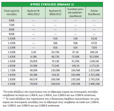 Συνταξιούχοι ικα έως 4.960 ευρώ. Anadromika Synta3ioyxwn Aytoi 8a Paroyn Ews Kai 7 000 Eyrw Pinakes Eidhseis