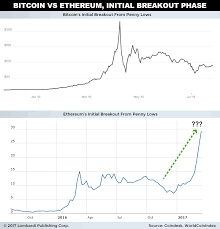 bitcoin vs ethereum where to invest in the next 10 years