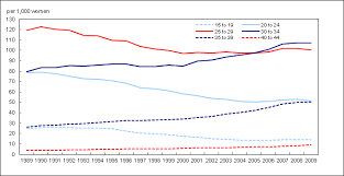 Births Chart 2 Age Specific Fertility Rates Canada 1989