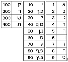 Hebrew alephbet and letter as numbers. Hebrew Language Tell Me Your Name And I Ll Tell You Your Password Halakha Of The Day