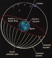 Sky Chart Glossary