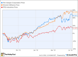 How High Can Valspar Go The Motley Fool