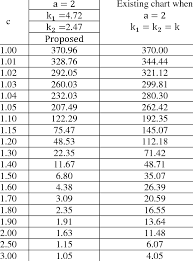 Comparison Of Proposed Chart With Existing Gamma Charts When