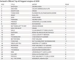 Here Are The Most Popular Songs In Ireland For 2018 Joe Is