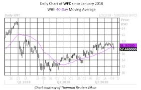 Wells Fargo Stock Lower After Analyst Cuts Rating