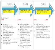 Malaysia, modernity and the multimedia super corridor: 2