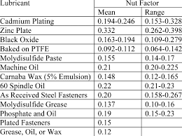 Nut Factors For Various Lubricants Download Table