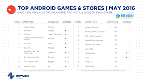 By alexander joe published aug 6, 2019 at 18:26 pm gmt. Top Android Games China Tencent Takes 45 Of Top 100 Revenues