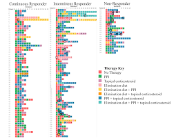 Evaluation of long-term course in children with eosinophilic esophagitis  reveals distinct histologic patterns and clinical characteristics