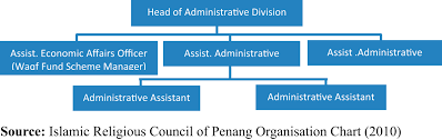 Kompleks islam putrajaya (kip), no. The Role Of Share Waqf In The Socio Economic Development Of The Muslim Community The Malaysian Experience Emerald Insight