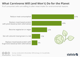 Chart What Carnivores Will And Wont Do For The Planet