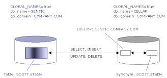 Oracle Database Links Survival Guide