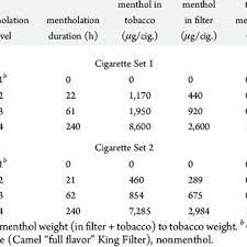 We offer premium brands, lowest prices and fast delivery to canada! Pdf Effect Of Cigarette Menthol Content On Mainstream Smoke Emissions