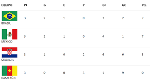 México estaba afuera pero estados unidos lo metió en el repechaje. Copa Mundial De La Fifa Brasil 2014 Resultados Y Posiciones Del Grupo A Socialhizo
