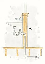Diagrams and helpful advice on how kitchen and bathroom sink and drain plumbing works. Everything You Need To Know About Venting For Successful Diy Plumbing Work Better Homes Gardens
