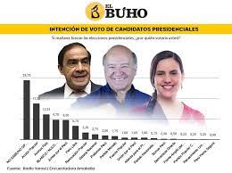 Con los porcentajes escrutados, la información que nosotros manejamos, se consolida la reelección, pero además con algo muy llamativo que es nuestro porcentaje debería estar en torno al 56%, dijo. Elecciones 2021 Lescano De Soto Y Mendoza Encabezan Intencion Voto En Arequipa