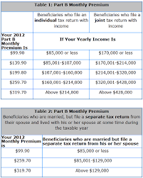 2012 Medicare Part B Monthly Premiums By Income Levels And