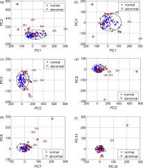 Using Mpca Of Spectra Model For Fault Detection In A Hot